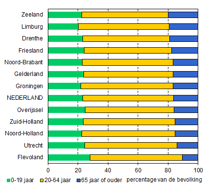 Bevolking 0-20 per provincie 