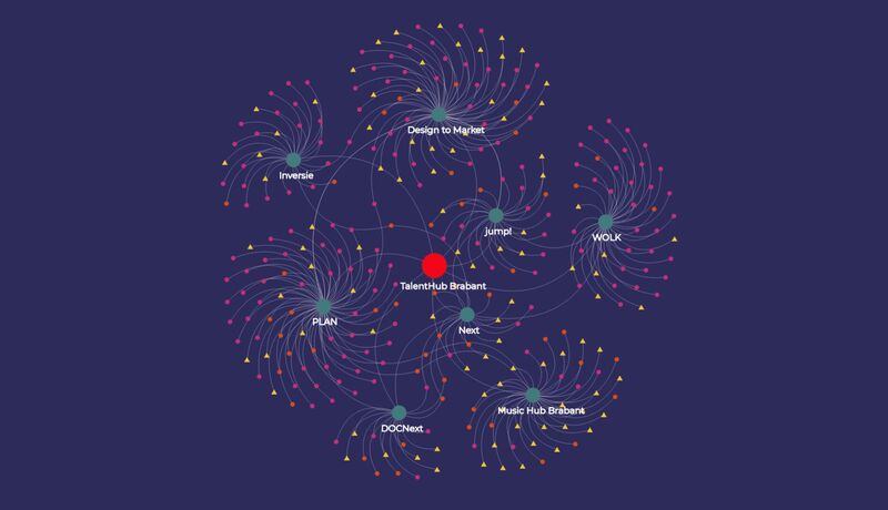 Datavisualisaties TalentHub Brabant