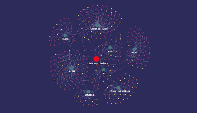 Datavisualisaties TalentHub Brabant