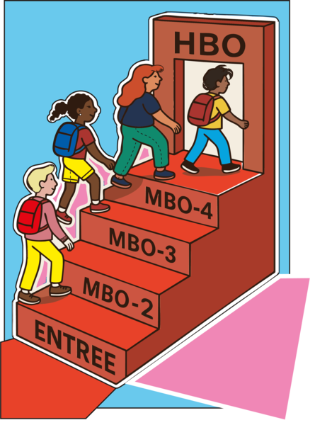Doorstroom en flexibiliteit