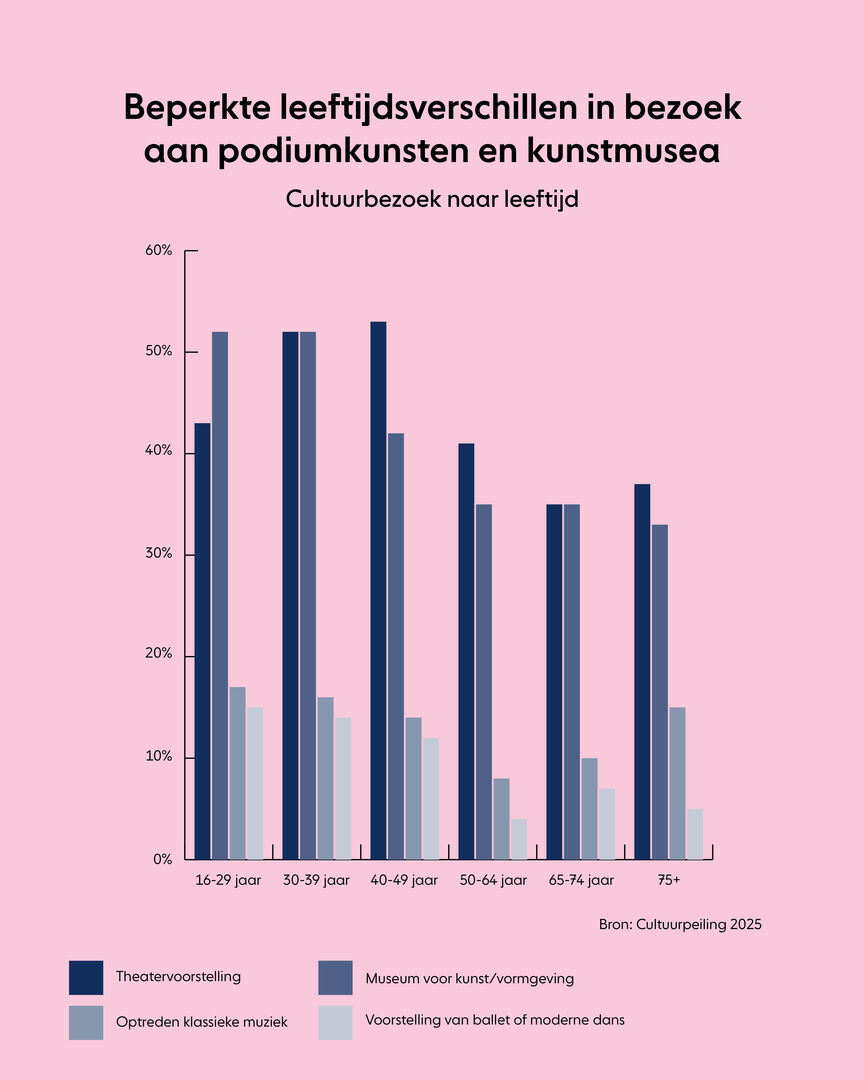 Infographic bezoek podiumkunsten_kunstmusea
