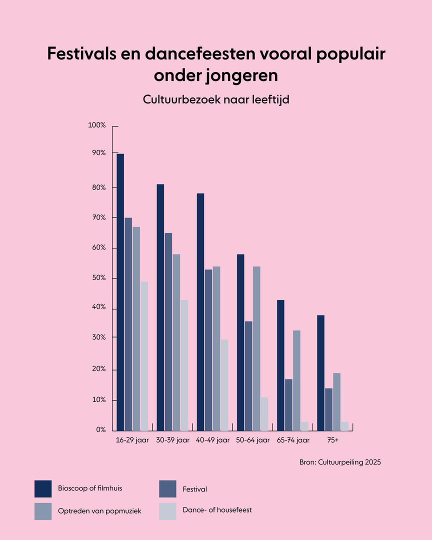 Infographic festivals_dancefeesten
