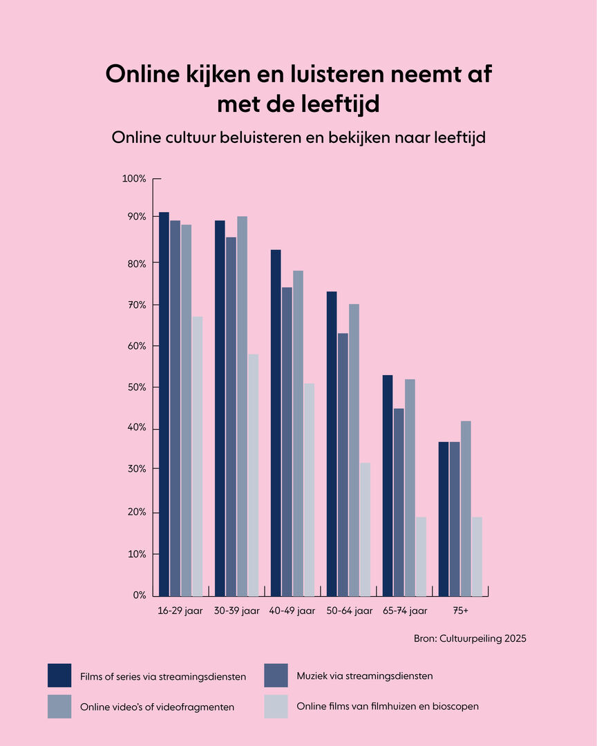 Infographic online kijken en luisteren