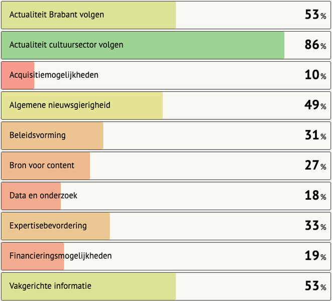 Inzicht in beleid en markt