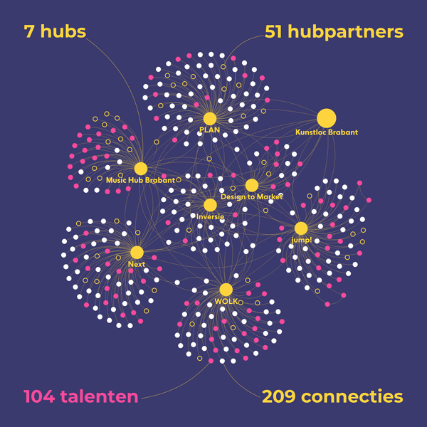 TalentHub Brabant in beeld 